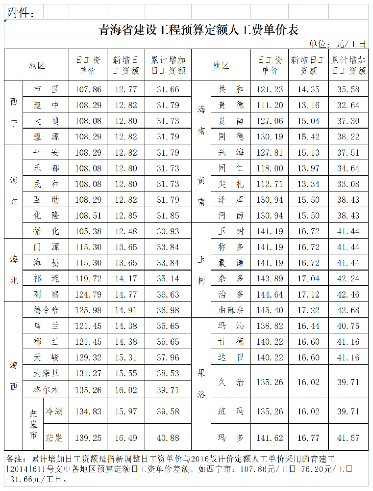 工作表 在 青建工〔2019〕434號(hào)青海省住房和城鄉(xiāng)建設(shè)廳關(guān)于調(diào)整青海省建設(shè)工程預(yù)算定額人工費(fèi)單價(jià)的通知_Sheet2.png